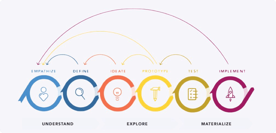 Slide 6: Tried and tested product design methods