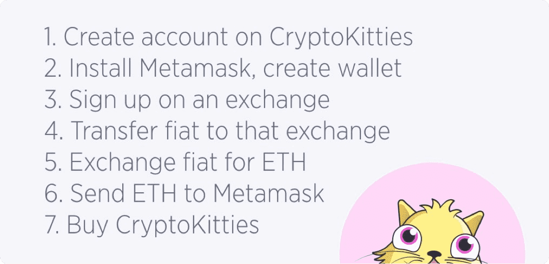 Slide 7: Buying CryptoKitties ain't so easy.